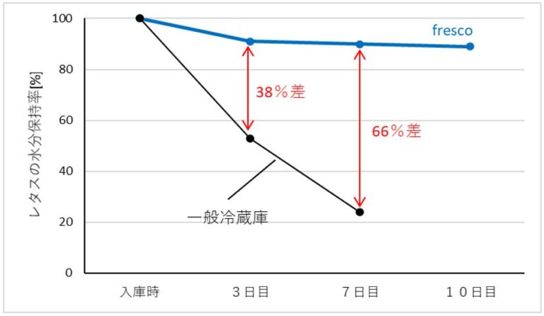 レタスの水分保持率は、frescoと一般冷蔵庫で大きな差がでました。