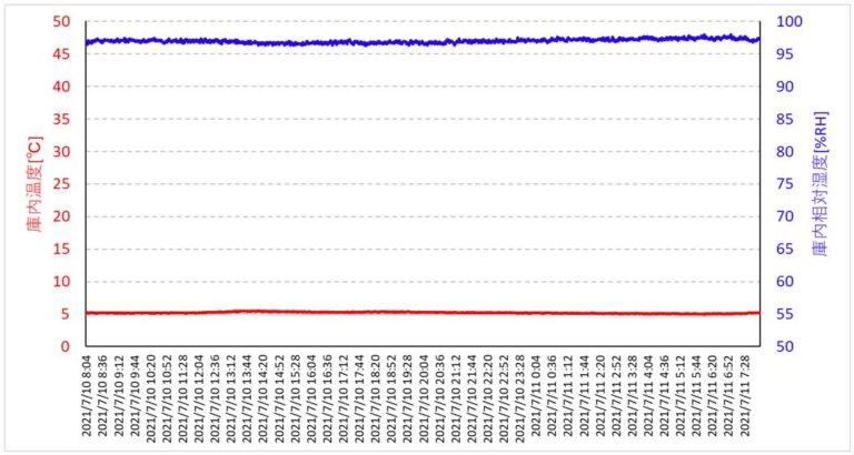 今回のレタス貯蔵は庫内温度5±0.5℃、庫内湿度97±1％の環境で実施しました。