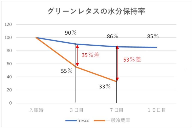 レタスの水分保持率