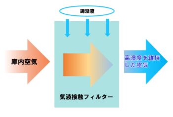 庫内湿度維持の仕組みについて