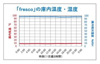 庫内の温湿度について