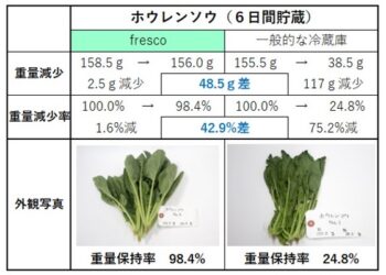 fresco貯蔵データのプレスリリース公開