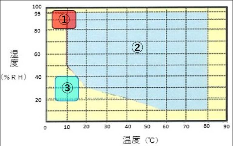 「fresco（フレスコ）」は、庫内温度3～10℃、庫内湿度85～98％の範囲で、任意に設定し安定維持します