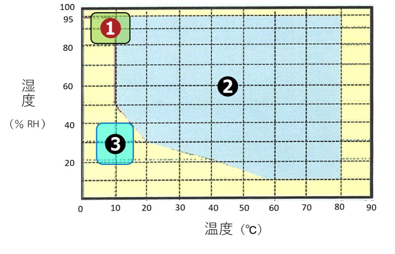 低温調湿庫の環境温湿度図